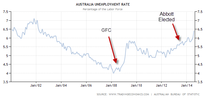 Australia Unemployment Graph