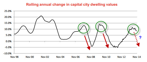Australia Capital City Dwelling Prices