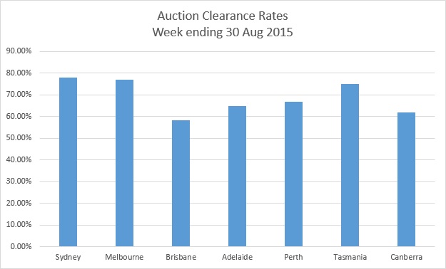 Auction Clearance Rates - Week Ending 30 Aug