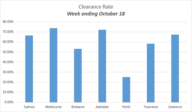 auction clearance rates graph