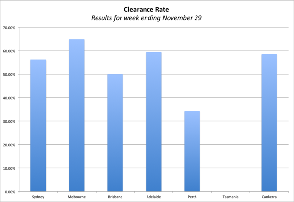 auction-clearance-rates-2015-11-29