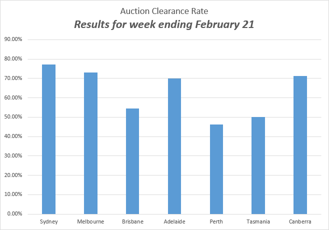 auction clearance rate - results ending 21 Feb 2016