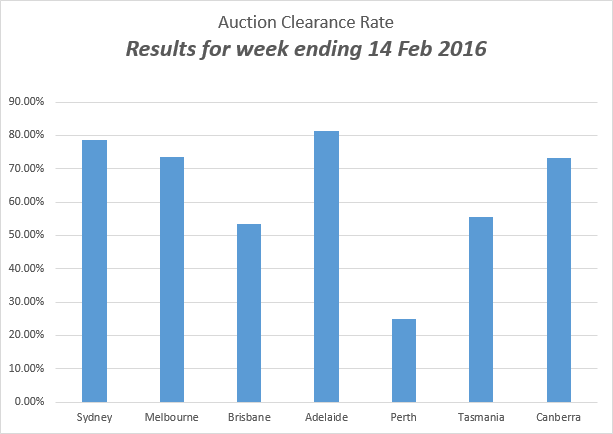 auction clearance rates 14-Feb-2016