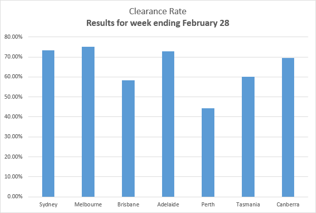 Auction Clearance Rates - Results Ending 28 Feb 2016