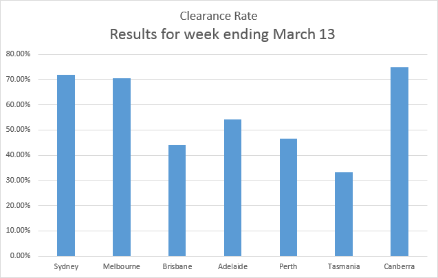 auction clearance rates - Results for week ending 13 March 2016