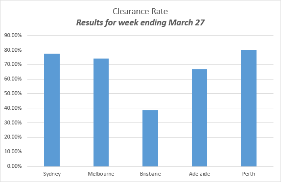 auction clearance rates - Results for week ending March 27