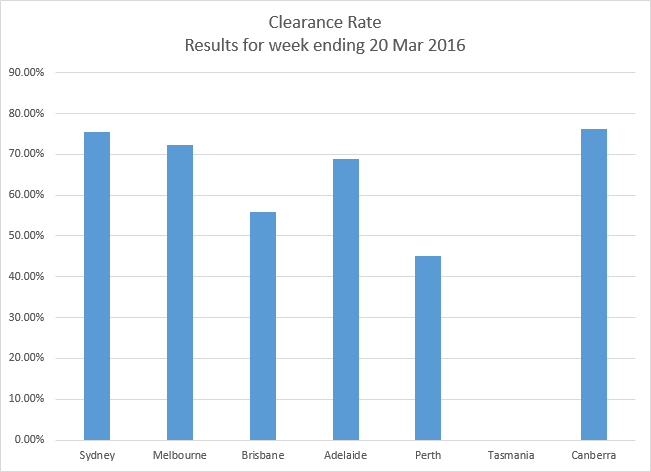 auction clearance rates - results ending 20 mar 2016