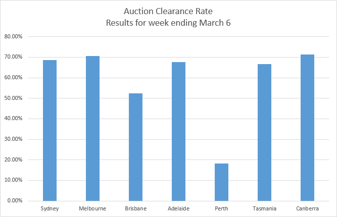 auction clearance rates - week ending March 6