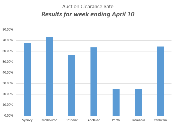 auction clearance rates - Results for week ending April 10 2016