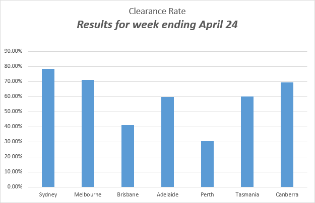 auction clearance rates - results for week ending 24 Apr 2016