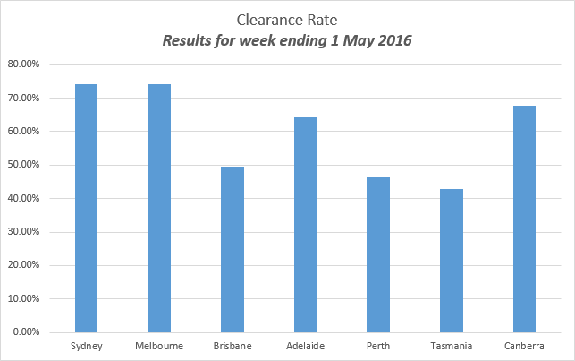 auction clearance rates - Results for week ending 1 May 2016