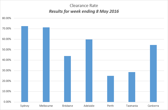 auction clearance rates - Results for week ending May 8