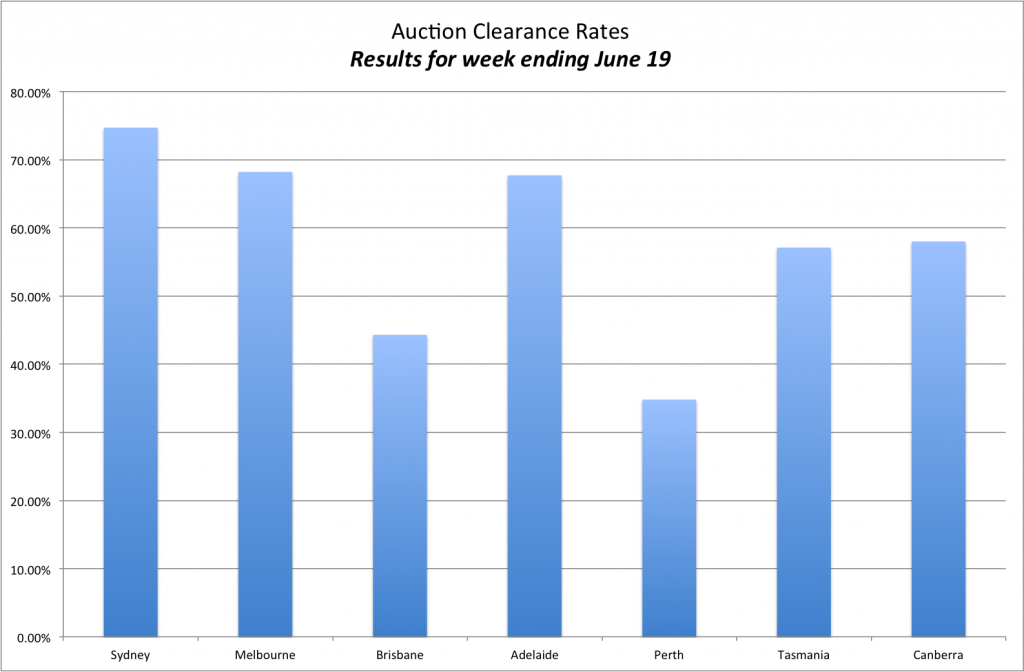 clearance-rates-june19