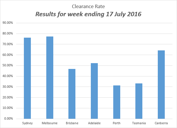 August auction clearance rates ending 17 July 2016 - Graph