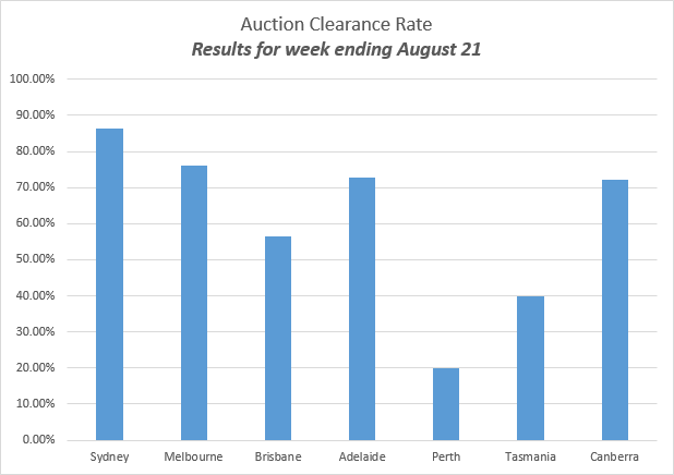 auction clearance rates - Results for week ending August 21