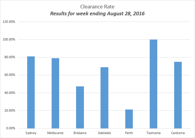 auction clearance rates - results for week ending august 28, 2016