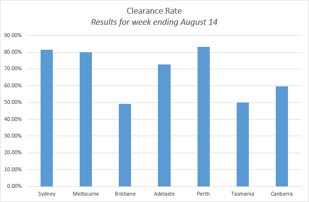 australia auction clearance rates