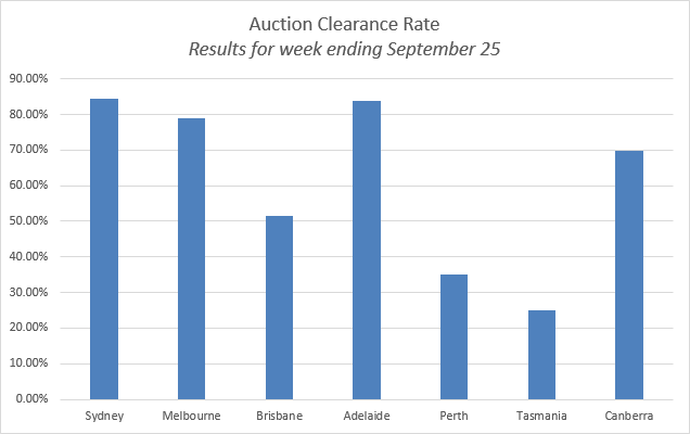 Auction clearance rates