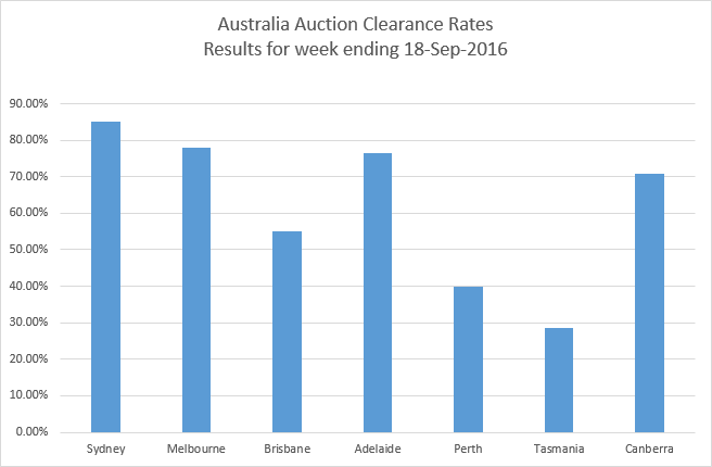 Australia Auction Clearance Results for week ending 18 September 2016