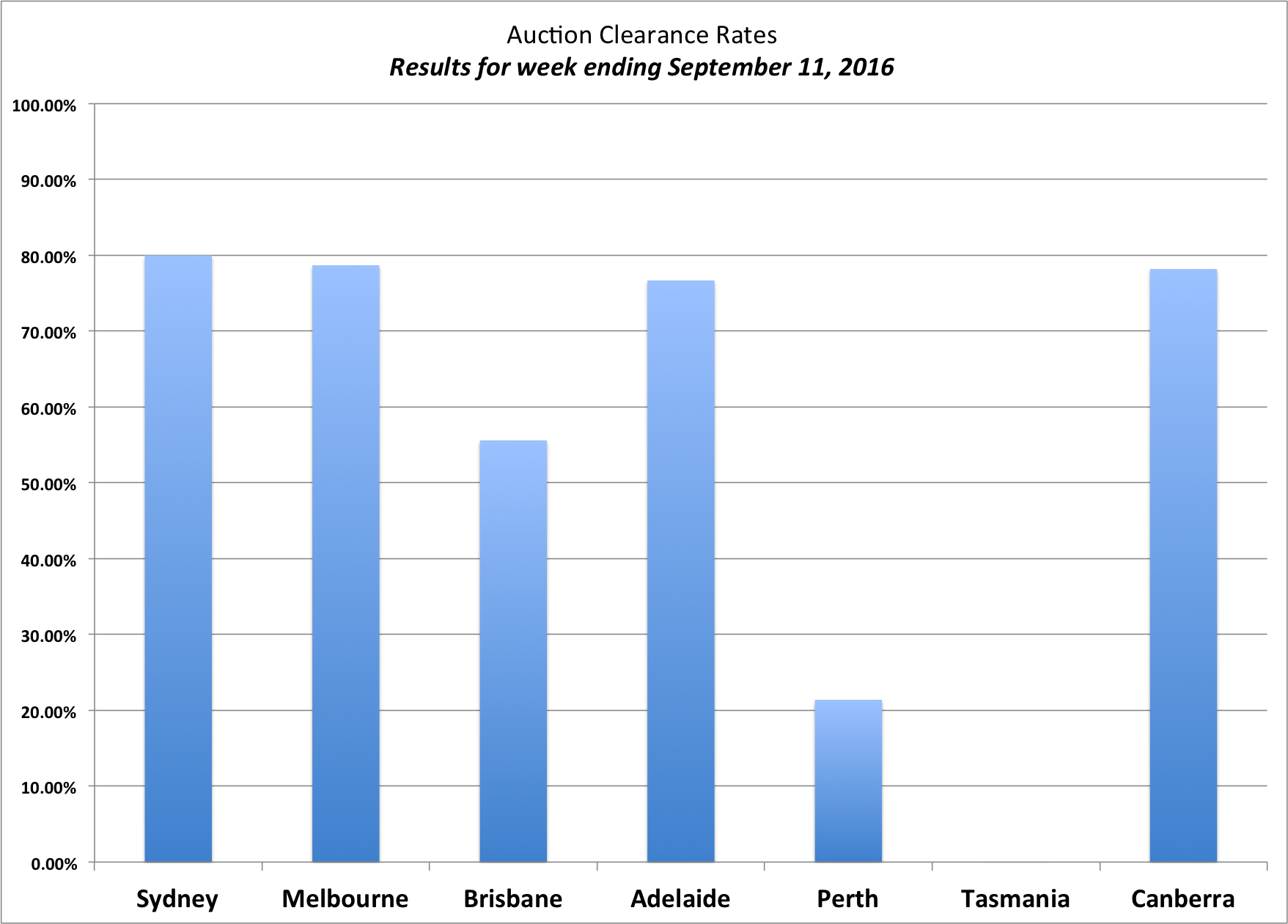 clearance-rate-chart-11-09-2016