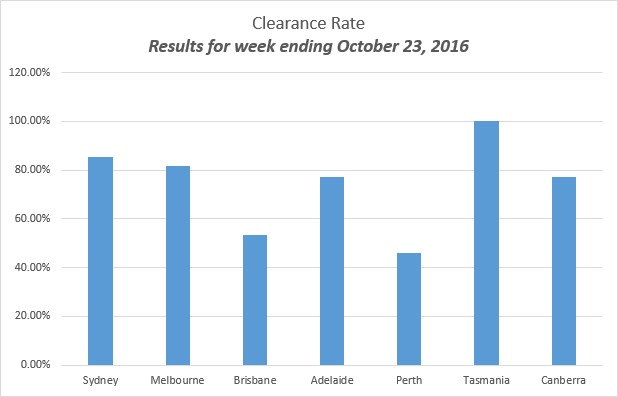 Auction Clearance Rates Results for week ending October 23