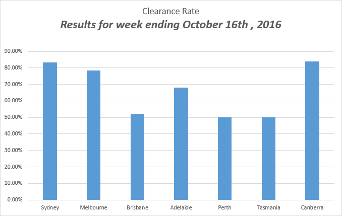 weekly auction rates, Results for week ending October 16, 2016