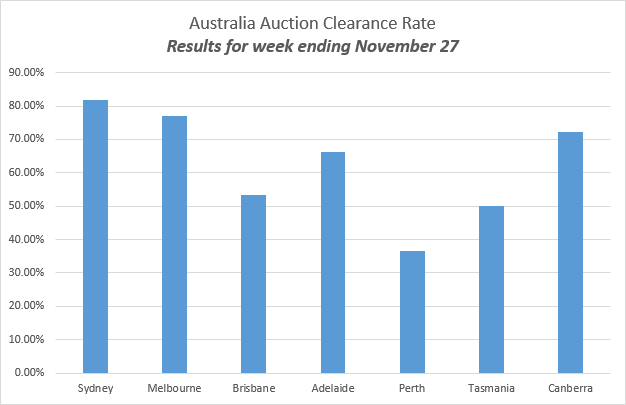 Australia Auction Clearance Rate - Results for week ending November 27, 2016