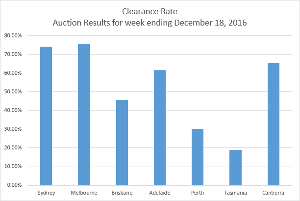 auction clearance rates - Auction Results for week ending December 18, 2016