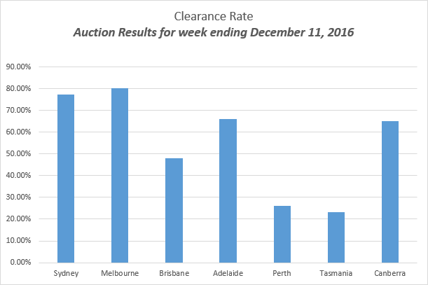 australia auction clearance results - Auction Results for week ending December 11, 2016