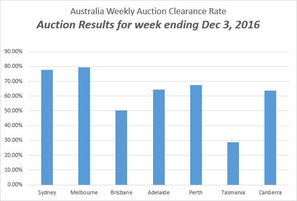 weekly auction rates - Auction Results for week ending December 3, 2016
