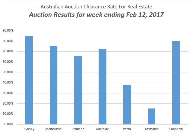 Auction Results for week ending 12 February 2017