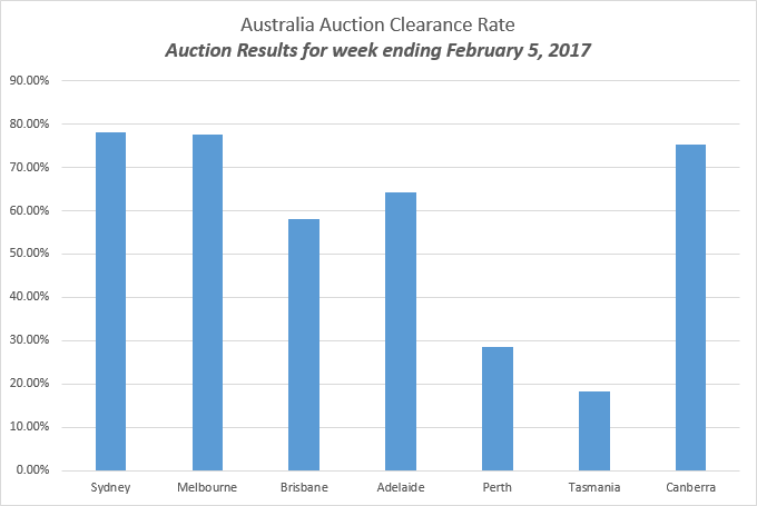 Auction Results for week ending February 5, 2017