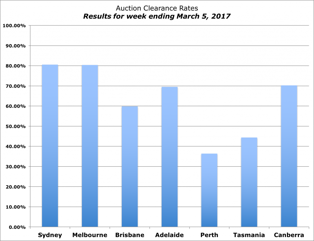 auction-clearance-rates-05-03-2017